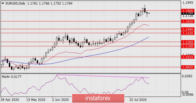 Forecast for EUR/USD on August 4, 2020