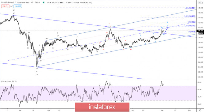 Elliott wave analysis of GBP/JPY for August 4, 2020