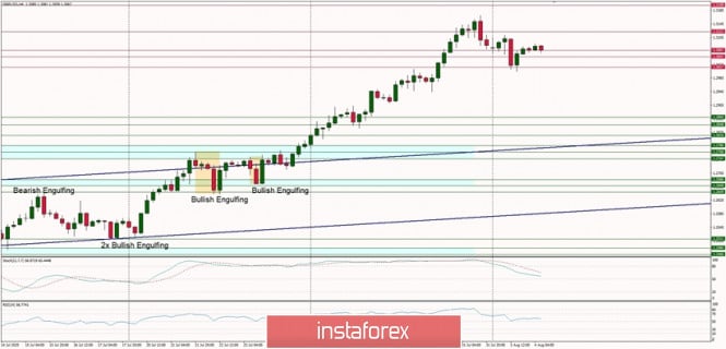 Technical Analysis of GBP/USD for August 4, 2020:
