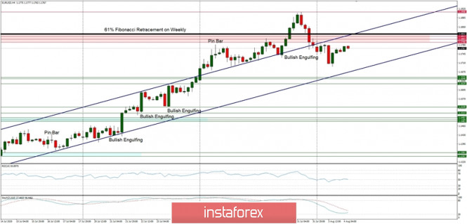 Technical Analysis of EUR/USD for August 4, 2020: