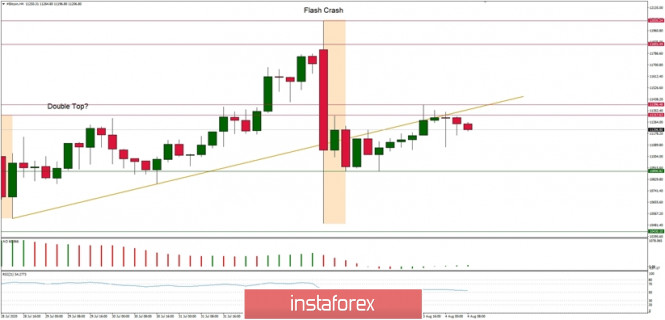 Technical Analysis of BTC/USD for August 4, 2020: