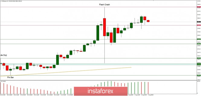 Technical Analysis of ETH/USD for August 4, 2020: