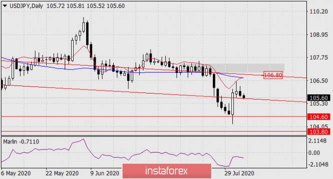 Prognose für den 5. August 2020 USD/JPY