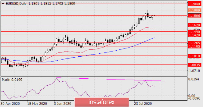 Prognose für den 5. August 2020 EUR/USD