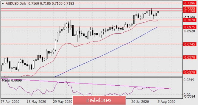 Forecast for AUD/USD on August 5, 2020
