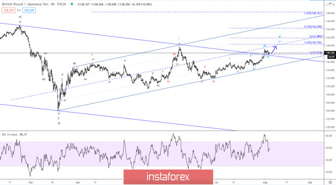Elliott wave analysis of GBP/JPY for August 5, 2020