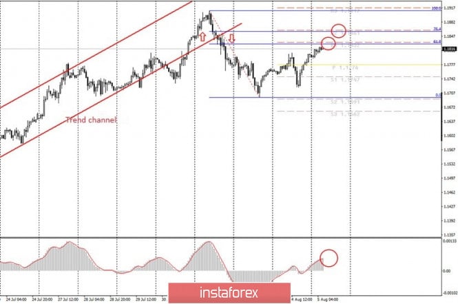 Analysis and trading signals for beginners. How to trade the EUR/USD pair on August 5? Plan for opening and closing deals