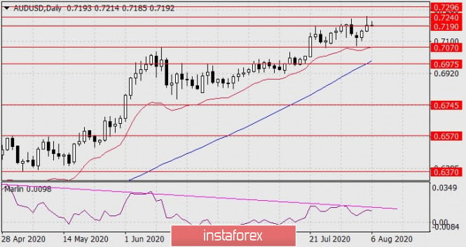 Forecast for AUD/USD on August 6, 2020