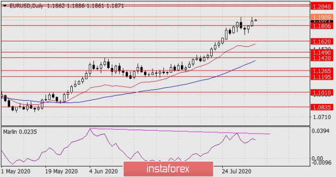 Forecast for EUR/USD on August 6, 2020