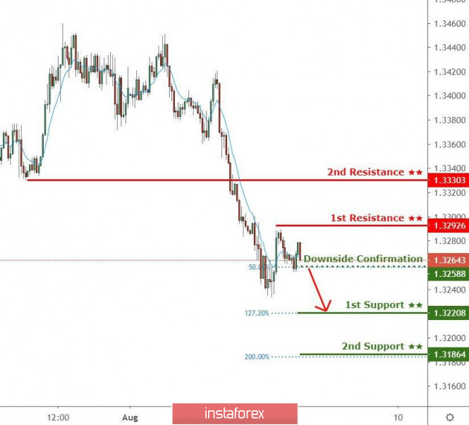 USDCAD testing downside confirmation, possible drop!