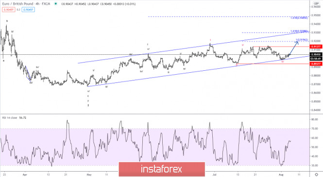 Elliott wave analysis of EUR/GBP for August 6, 2020