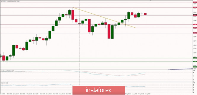 Technical Analysis of GBP/USD for August 6, 2020: