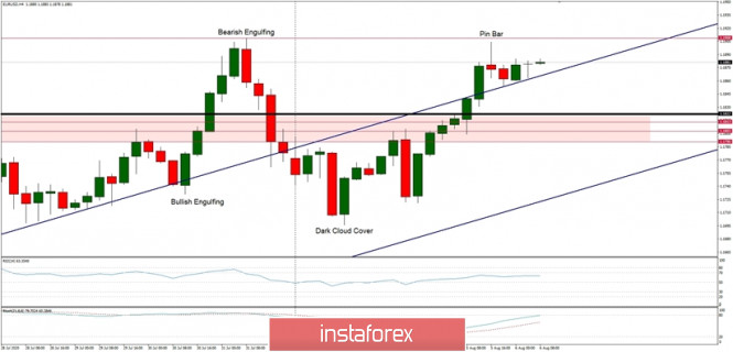 Technical Analysis of EUR/USD for August 6, 2020: