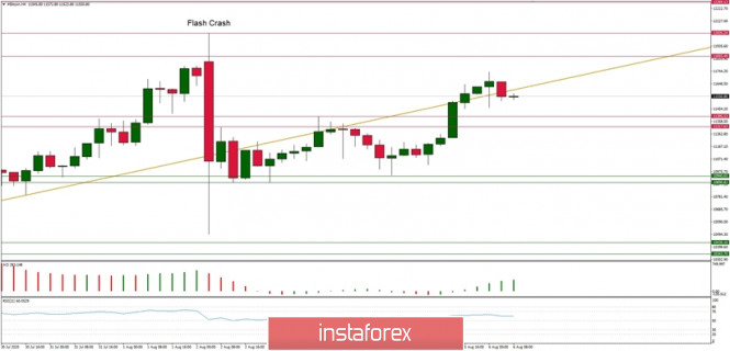 Technical Analysis of BTC/USD for August 6, 2020: