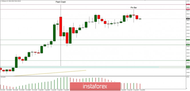 Technical Analysis of ETH/USD for August 6, 2020: