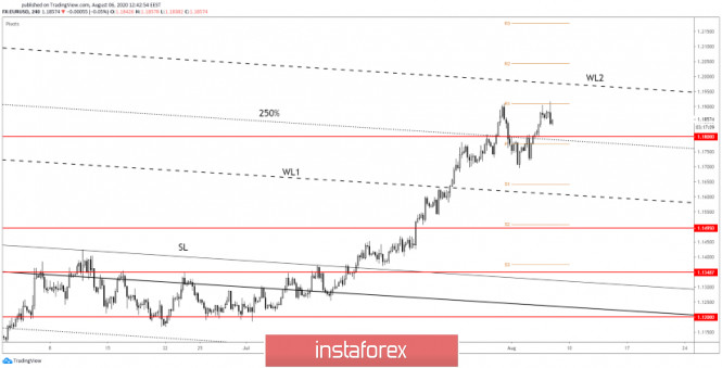 EUR/USD: Двоен връх или временно отстъпление?