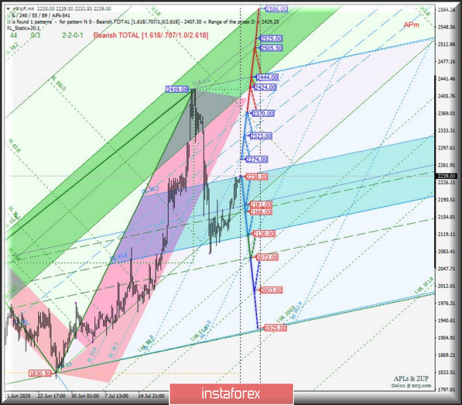 Analisis komprehensif mengenai pilihan pergerakan untuk Palladium & Platinum (H4) pada 7...
