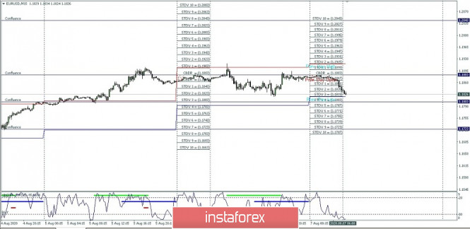 EUR/USD intraday high and low, August 07, 2020