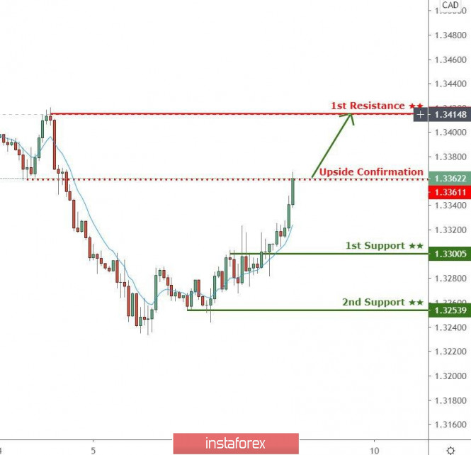 USDCAD testing upside confirmation, possible bounce!