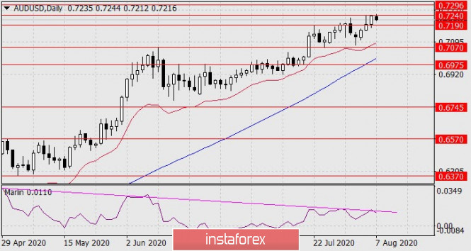 Forecast for AUD/USD on August 7, 2020