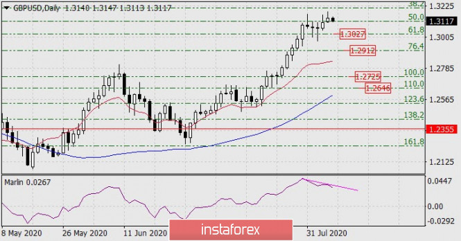 Forecast for GBP/USD on August 7, 2020