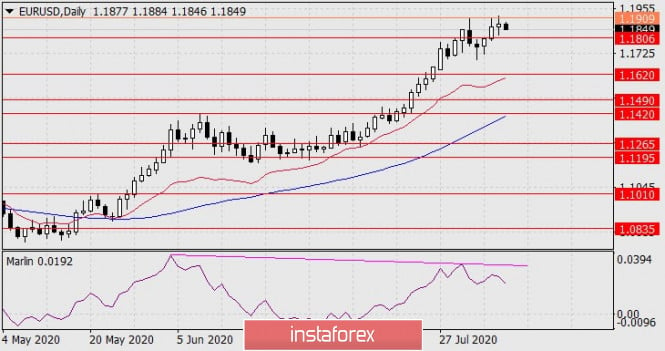 Forecast for EUR/USD on August 7, 2020