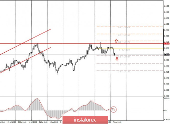 Analysis and trading signals for beginners. How to trade the EUR/USD pair on August 7? Plan for opening and closing deals