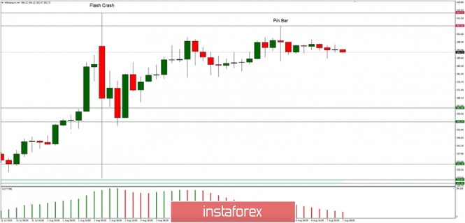 Technical Analysis of ETH/USD for August 7, 2020: