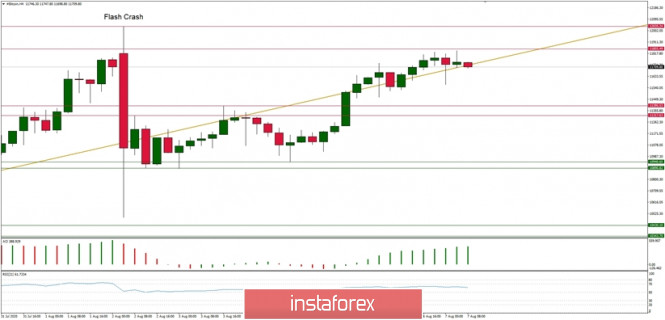 Technical Analysis of BTC/USD for August 7, 2020: