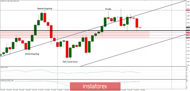 Technical Analysis of EUR/USD for August 7, 2020: