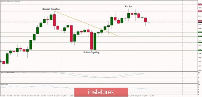 Technical Analysis of GBP/USD for August 7, 2020: