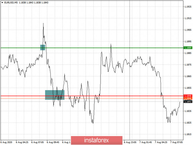 Analisis dan rekomendasi trading untuk EUR/USD dan GBP/USD pada 7 Agustus