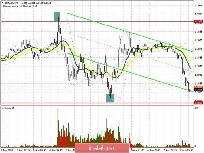 EUR/USD: rencana untuk sesi Eropa pada 7 Agustus (analisis kemarin). Euro bermasalah dengan...