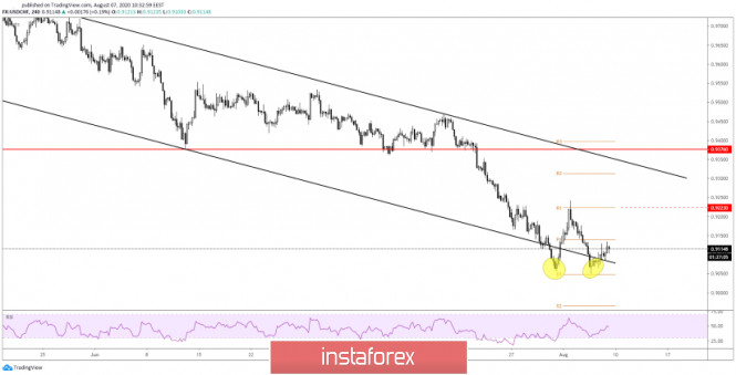 USD/CHF Pola Double Bottom!