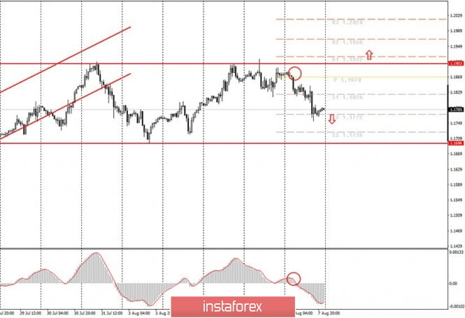 Analysis and trading signals for beginners. How to trade the EUR/USD pair on August 10? Analysis of Friday. Preparation for