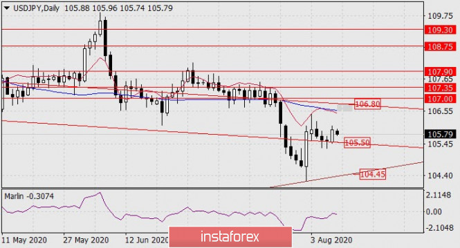 Forecast for USD/JPY on August 10, 2020