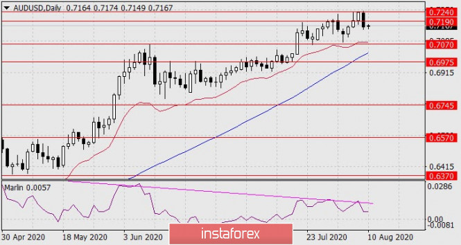 Forecast for AUD/USD on August 10, 2020