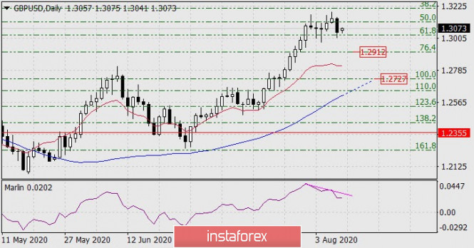 Forecast for GBP/USD on August 10, 2020