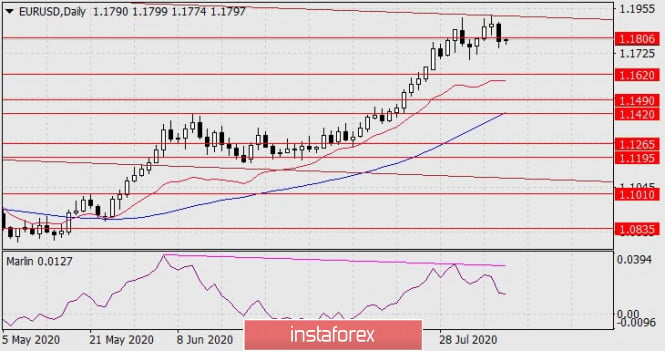 Forecast for EUR/USD on August 10, 2020