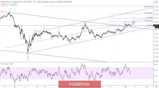 Elliott wave analysis of GBP/JPY for August 10, 2020