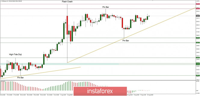 Technical Analysis of ETH/USD for August 10, 2020: