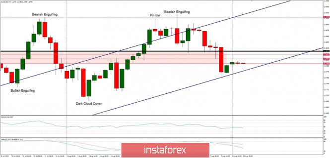 Technical Analysis of EUR/USD for August 10, 2020: