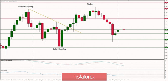 Technical Analysis of GBP/USD for August 10, 2020: