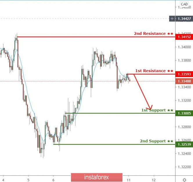 USDCAD reversing from 1st resistance, further drop!