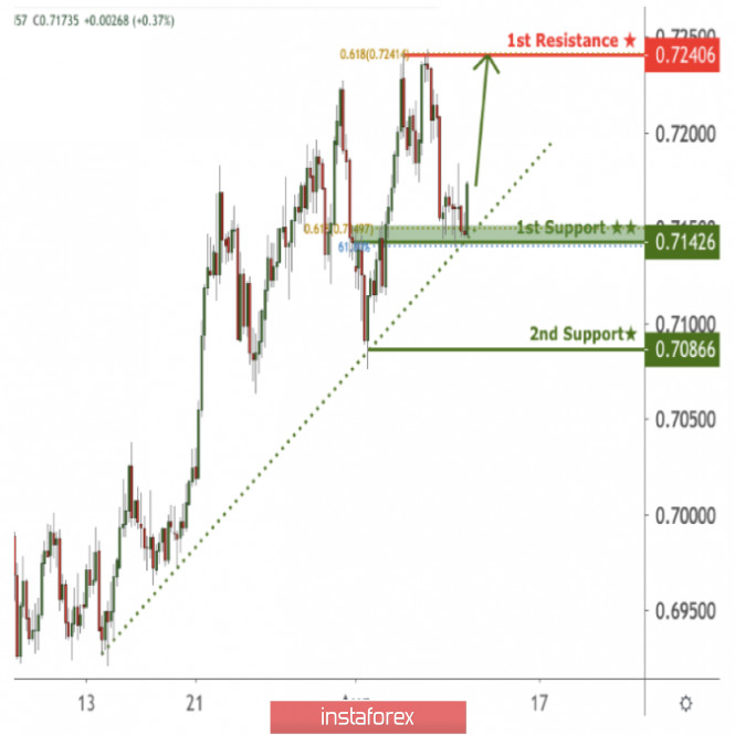 AUDUSD bounced off support, potential for further upside!