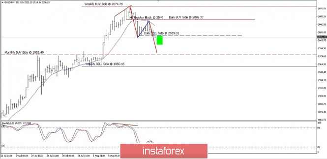Gold Price Movement On August 11, 2020