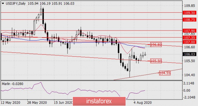 Forecast for USD/JPY on August 11, 2020