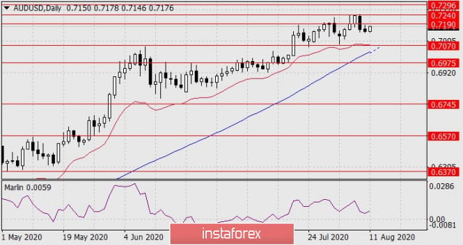 Forecast for AUD/USD on August 11, 2020