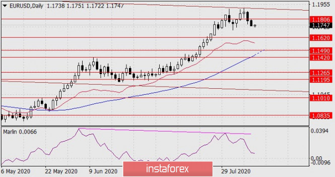 Forecast for EUR/USD on August 11, 2020