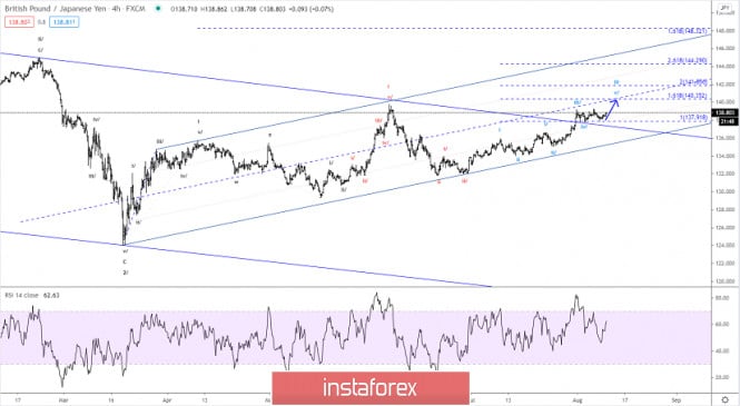 Elliott wave analysis of GBP/JPY for August 11, 2020